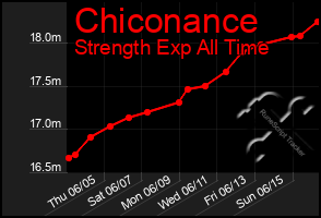 Total Graph of Chiconance
