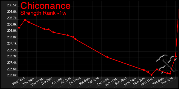 Last 7 Days Graph of Chiconance