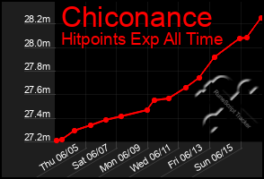 Total Graph of Chiconance