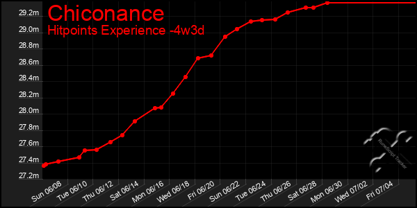 Last 31 Days Graph of Chiconance