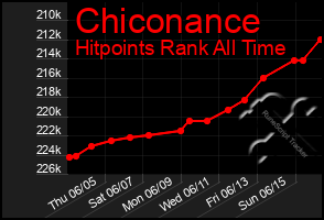 Total Graph of Chiconance