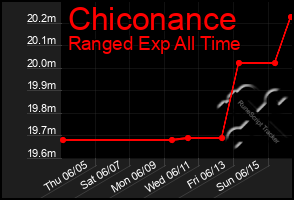 Total Graph of Chiconance