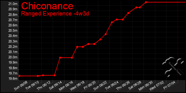 Last 31 Days Graph of Chiconance
