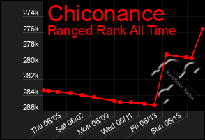 Total Graph of Chiconance