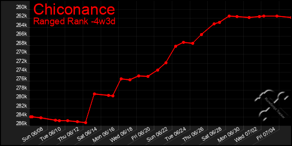 Last 31 Days Graph of Chiconance