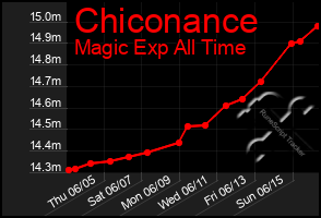 Total Graph of Chiconance