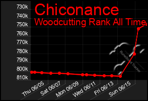 Total Graph of Chiconance
