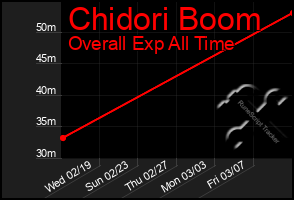 Total Graph of Chidori Boom