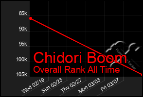 Total Graph of Chidori Boom