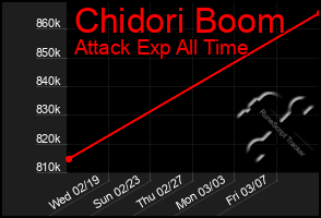 Total Graph of Chidori Boom