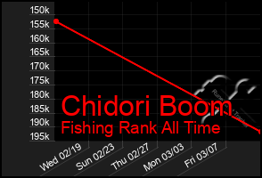 Total Graph of Chidori Boom