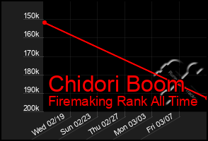 Total Graph of Chidori Boom