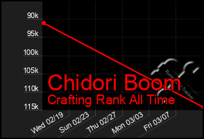 Total Graph of Chidori Boom