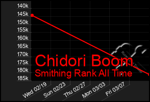 Total Graph of Chidori Boom