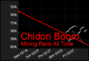 Total Graph of Chidori Boom