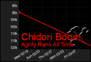 Total Graph of Chidori Boom