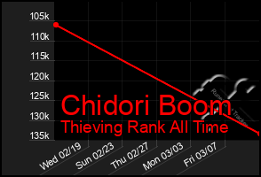 Total Graph of Chidori Boom