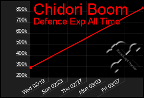 Total Graph of Chidori Boom