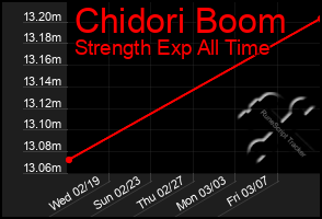 Total Graph of Chidori Boom