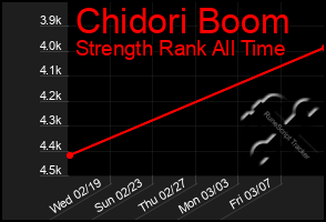 Total Graph of Chidori Boom