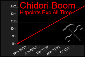 Total Graph of Chidori Boom