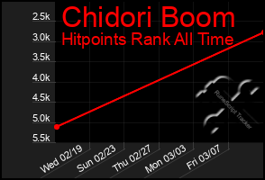 Total Graph of Chidori Boom