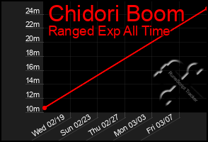 Total Graph of Chidori Boom