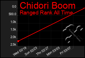 Total Graph of Chidori Boom