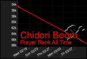 Total Graph of Chidori Boom