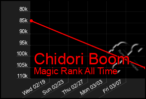 Total Graph of Chidori Boom