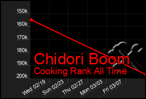 Total Graph of Chidori Boom