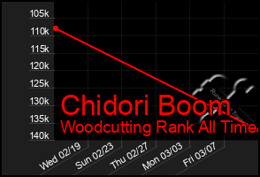 Total Graph of Chidori Boom