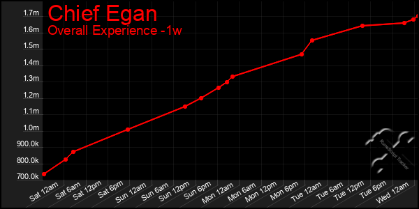1 Week Graph of Chief Egan