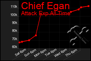Total Graph of Chief Egan