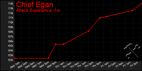 Last 7 Days Graph of Chief Egan