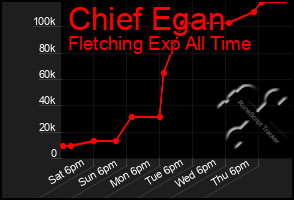 Total Graph of Chief Egan