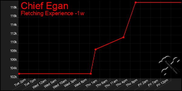 Last 7 Days Graph of Chief Egan