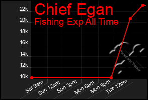 Total Graph of Chief Egan