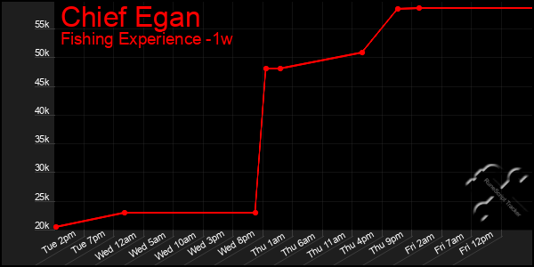 Last 7 Days Graph of Chief Egan