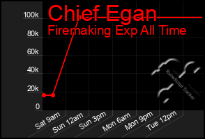 Total Graph of Chief Egan