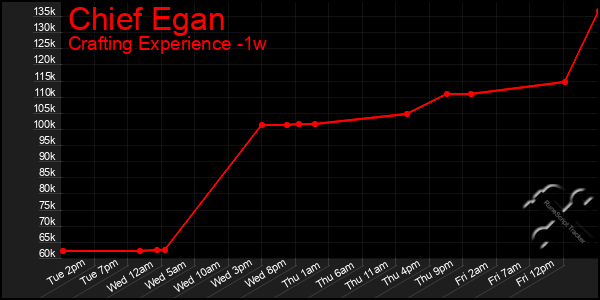 Last 7 Days Graph of Chief Egan