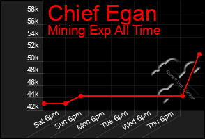 Total Graph of Chief Egan