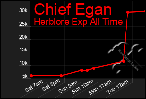 Total Graph of Chief Egan