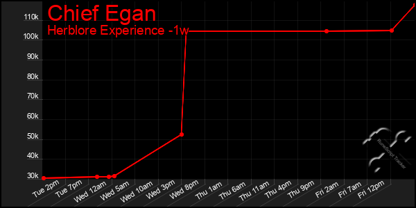 Last 7 Days Graph of Chief Egan