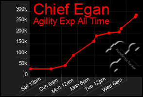 Total Graph of Chief Egan
