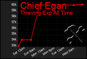 Total Graph of Chief Egan