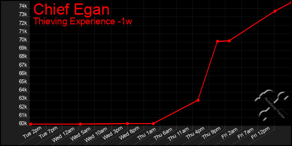 Last 7 Days Graph of Chief Egan