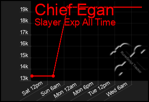 Total Graph of Chief Egan