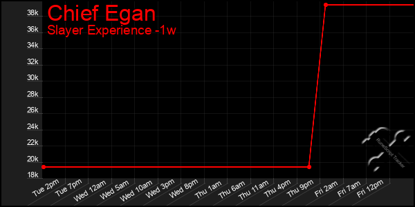 Last 7 Days Graph of Chief Egan