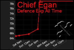 Total Graph of Chief Egan